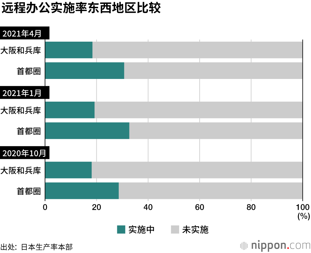 远程办公普及率难破两成，原因何在？