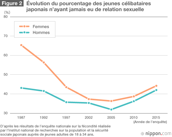 Les jeunes Japonais et l’amour