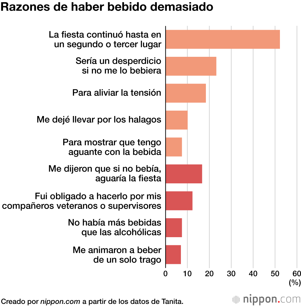 Razones de haber bebido demasiado