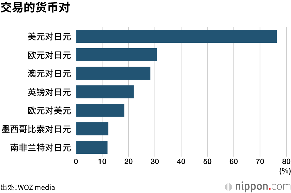 交易的货币对