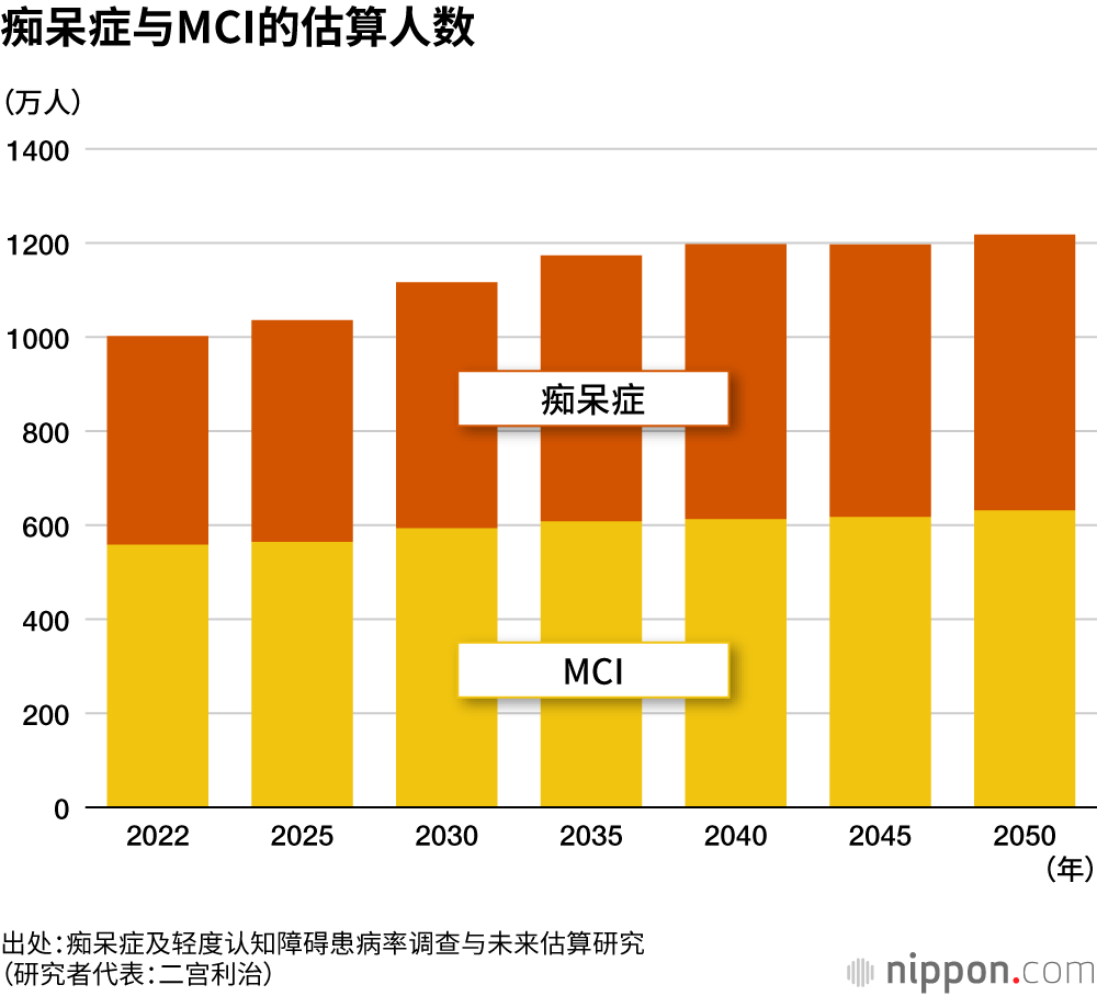 痴呆症与MCI的估算人数