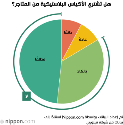 هل تشتري الأكياس البلاستيكية من المتاجر؟