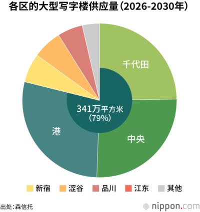 各区的大型写字楼供应量(2026-2030年)