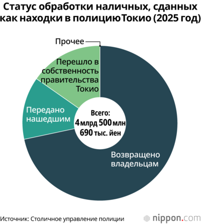 Статус обработки наличных, сданных как находки в полицию Токио (2025 год)