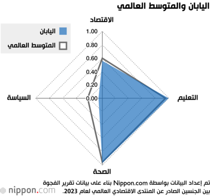 اليابان والمتوسط العالمي
