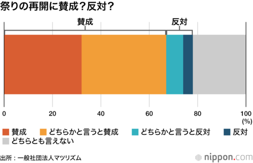 祭りの再開に賛成?反対?