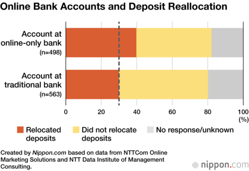 Online Bank Accounts and Deposit Reallocation