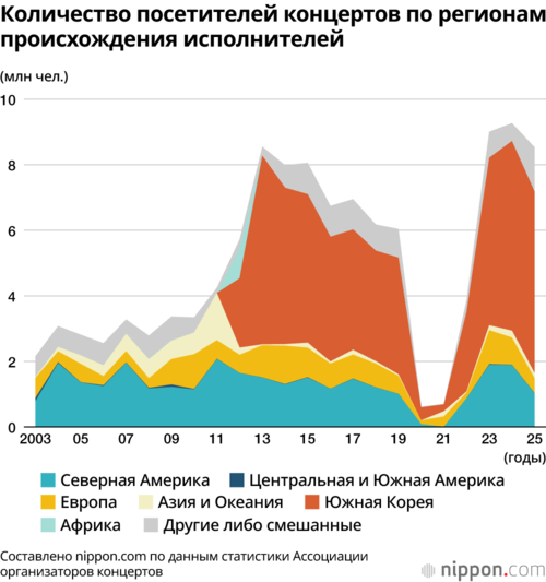 Количество посетителей концертов по регионам происхождения исполнителей