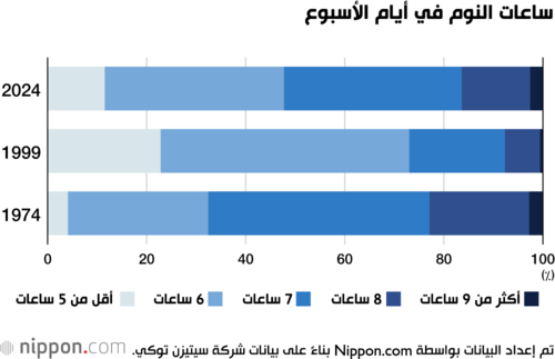 ساعات النوم في أيام الأسبوع