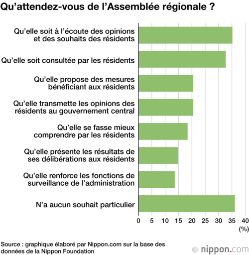 Qu’attendez-vous de l’Assemblée régionale ?