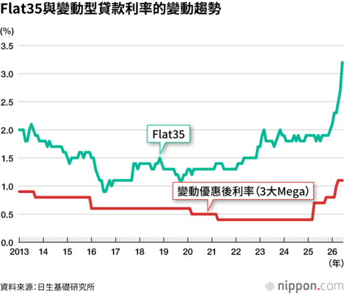 Flat35與變動型貸款利率的變動趨勢