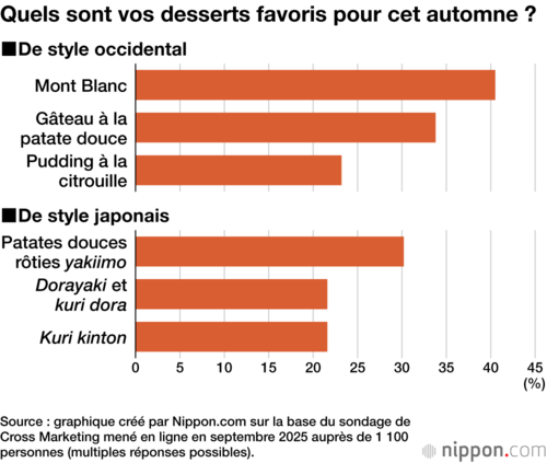 Quels sont vos desserts favoris pour cet automne ?