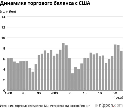 Динамика торгового баланса с США