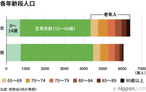 各年齡段人口