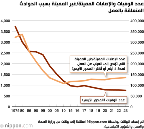 عدد الوفيات والإصابات المميتة/غير المميتة بسبب الحوادث المتعلقة بالعمل