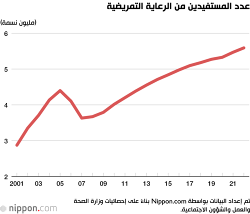 عدد المستفيدين من الرعاية التمريضية
