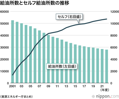 全国の総給油所数とセルフ給油所数の推移