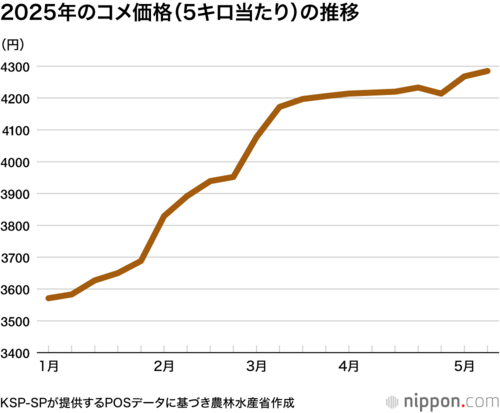 2025年のコメ価格(5キロ当たり)の推移