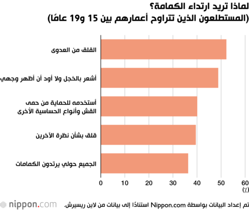 لماذا تريد ارتداء الكمامة؟ (المستطلعون الذين تتراوح أعمارهم بين 15 و19 عامًا)
