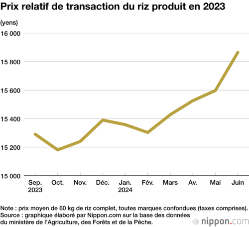 Prix relatif de transaction du riz produit en 2023