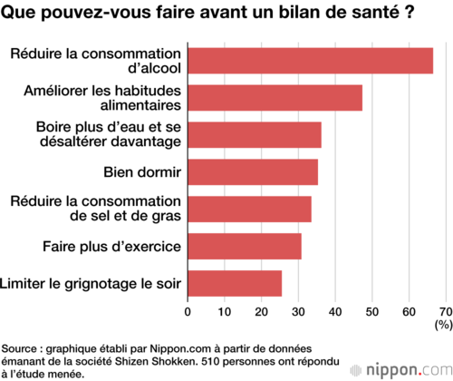 Que pouvez-vous faire avant un bilan de santé ?