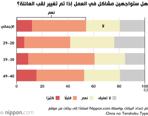 هل ستواجهين مشاكل في العمل إذا تم تغيير لقب العائلة؟