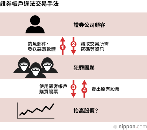證券帳戶違法交易手法