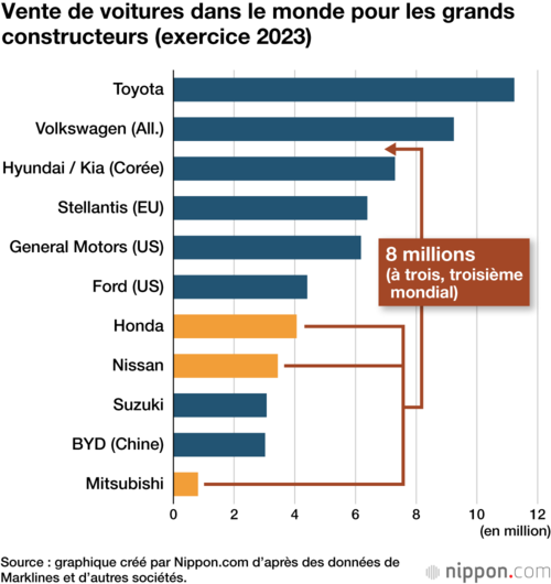 Vente de voitures dans le monde pour les grands constructeurs (exercice 2023)