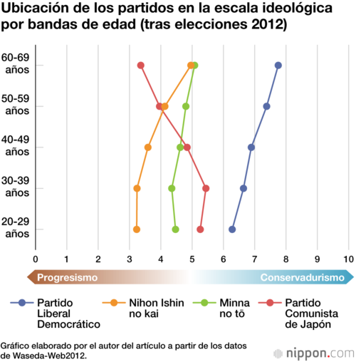 Ubicación de los partidos en la escala ideológica por bandas de edad (tras elecciones 2012)