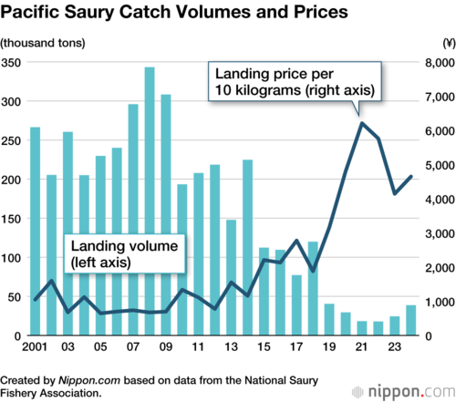 Pacific Saury Catch Volumes and Prices