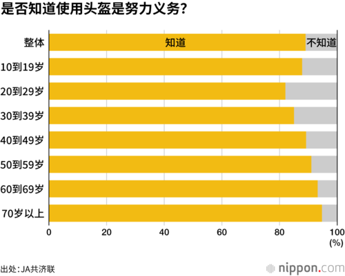 是否知道使用头盔是努力义务？