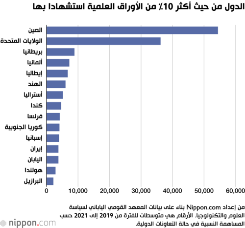 الدول من حيث أكثر 10% من الأوراق العلمية استشهادا بها