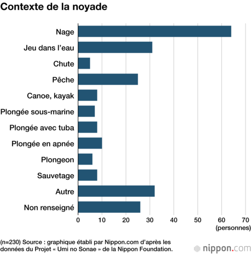 Contexte de la noyade