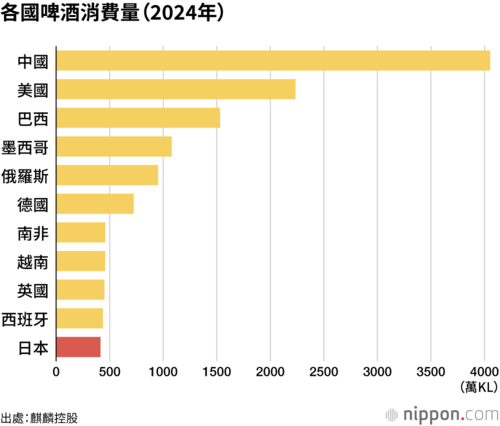 各國啤酒消費量(2024年)