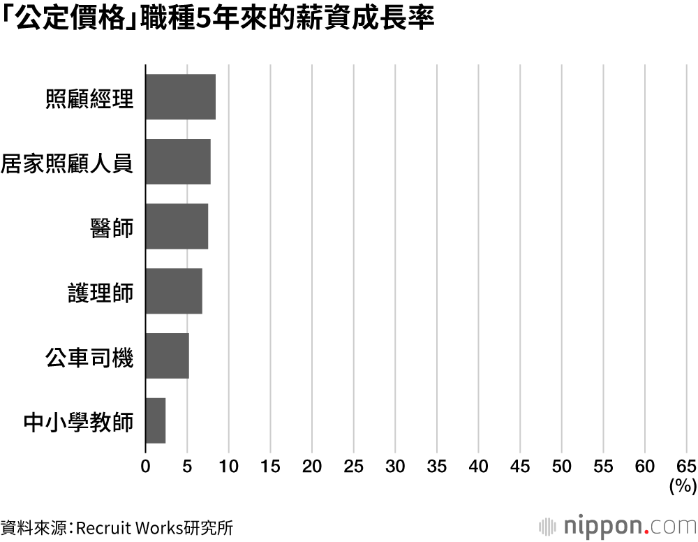 「公定價格」職種5年來的薪資成長率