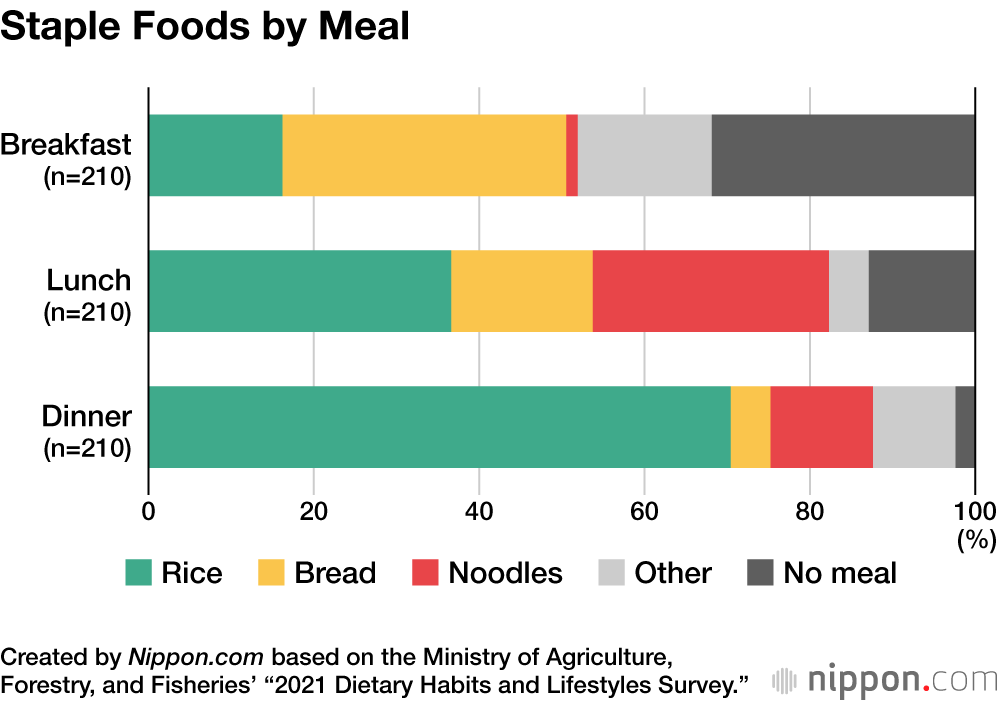 Survey Shows Meals Still Revolve Around Rice in Japan