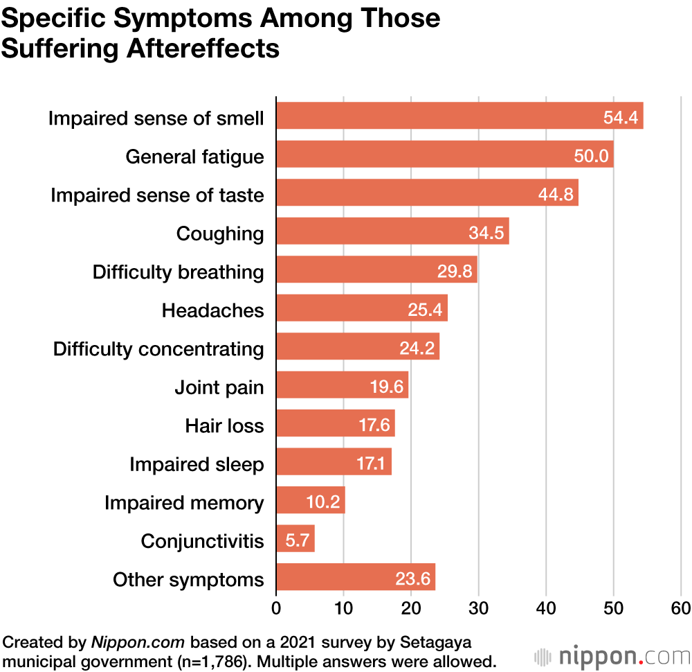 Survey in Tokyo Finds Half of Former COVID-19 Patients Have Suffered Aftereffects
