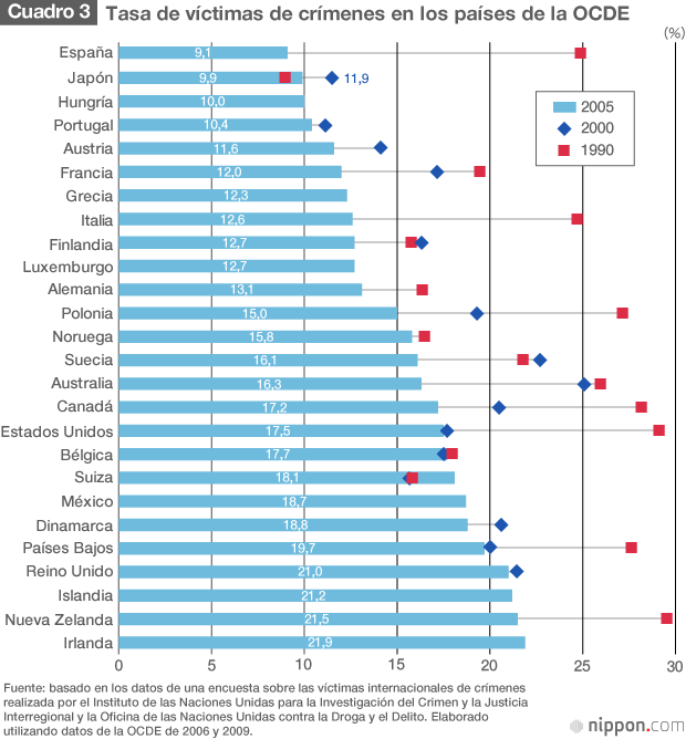 La seguridad en Japón y en otros países