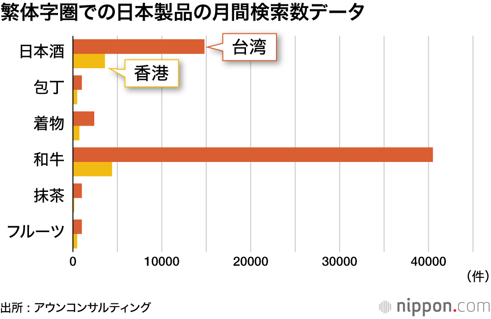 繁体字圏での日本製品の月間検索数データ
