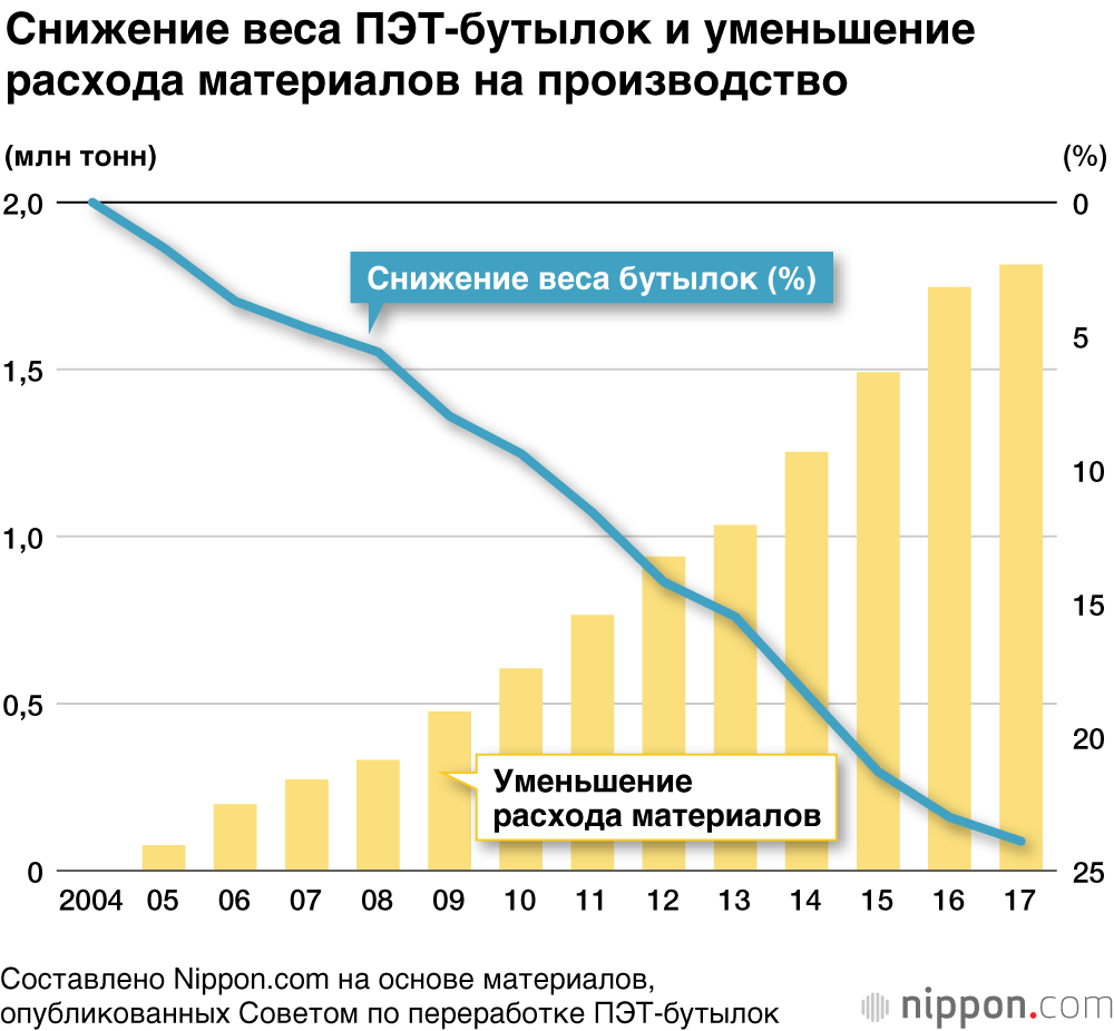 Наш любимый пластик: использование и переработка бутылок из ПЭТ в Японии