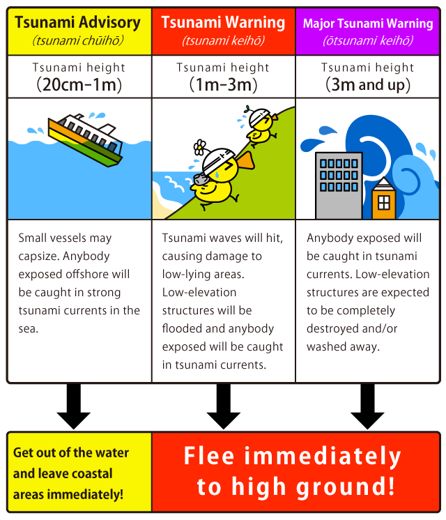 Being Prepared for a Tsunami