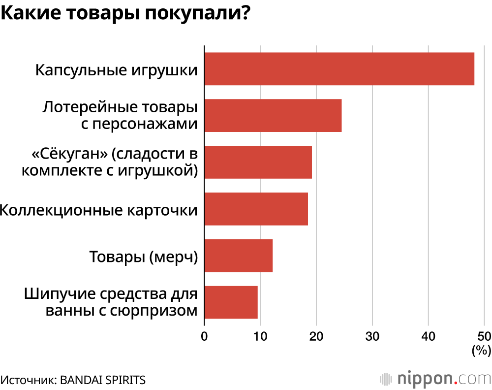 Какие товары покупали?