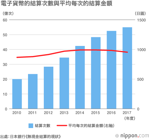 電子貨幣的結算次數與平均每次的結算金額