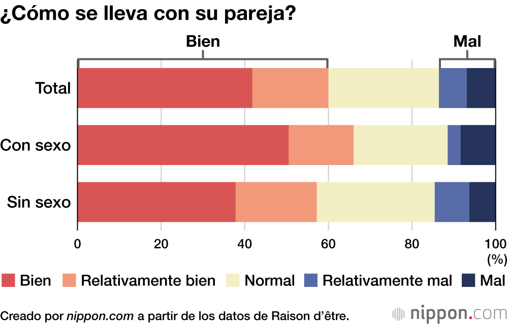 ¿Cómo se lleva con su pareja?