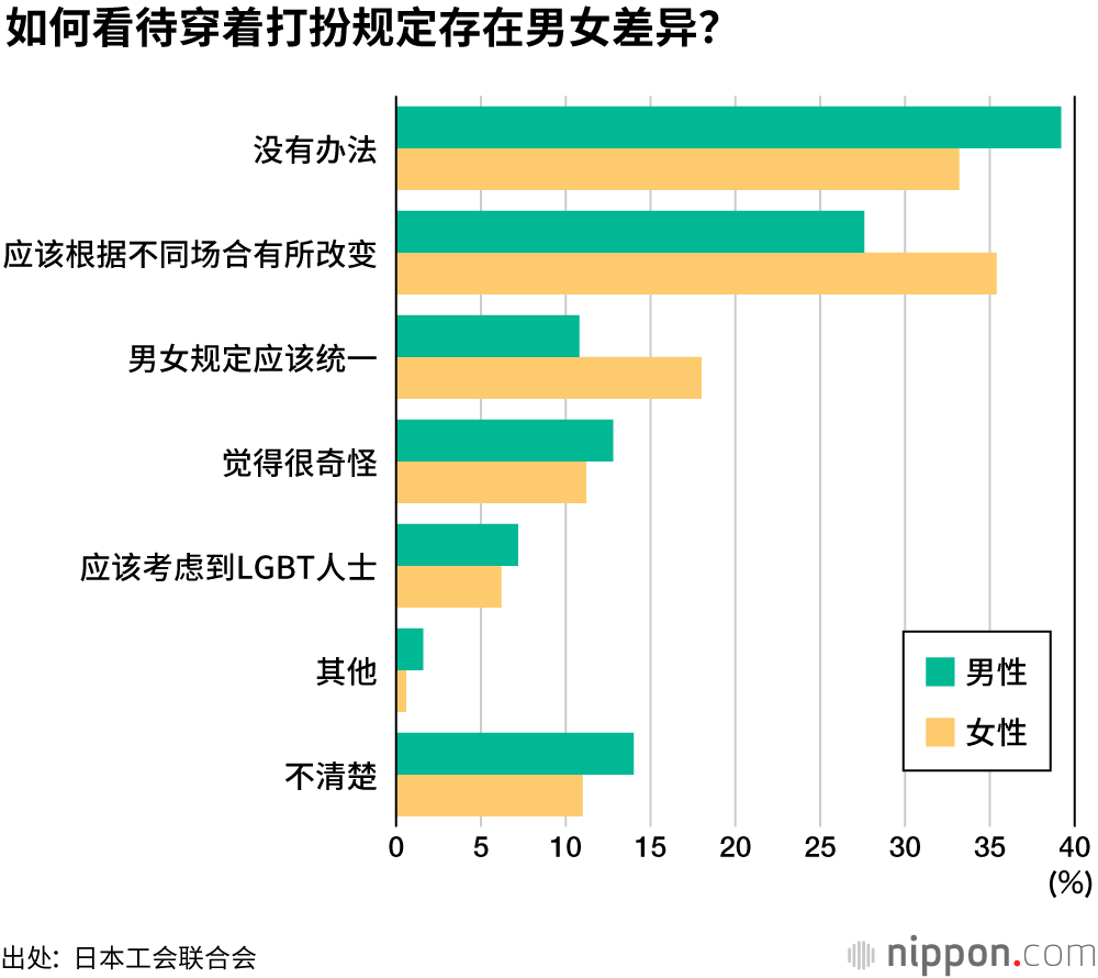   高跟鞋、化妆、耳钉……，日本公司的内部规定也存在男女差别