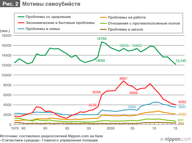 Самоубийства: факты и причины