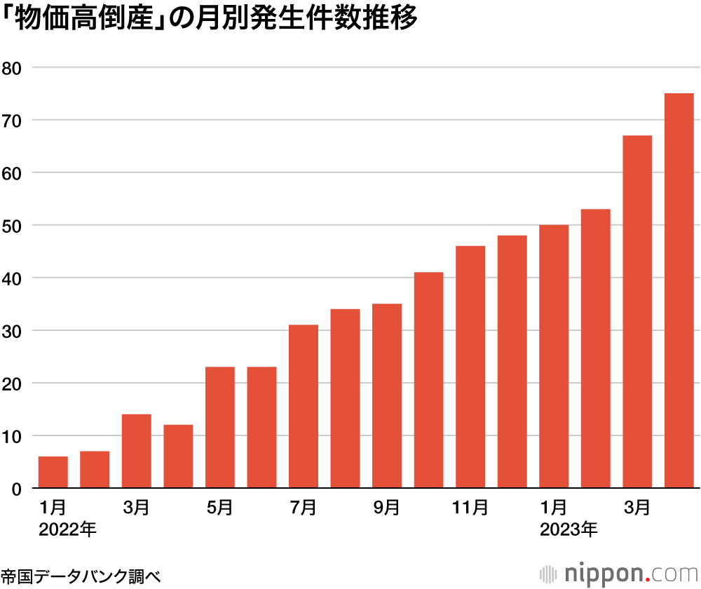 「物価高倒産」の月別発生件数推移