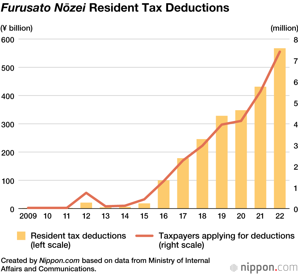 Japan’s Hometown Tax Revenue Soared to New High of ¥830 Billion in 2021