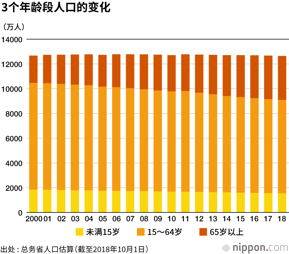 总人口连续8年减少，70岁以上老人占比首次突破20%