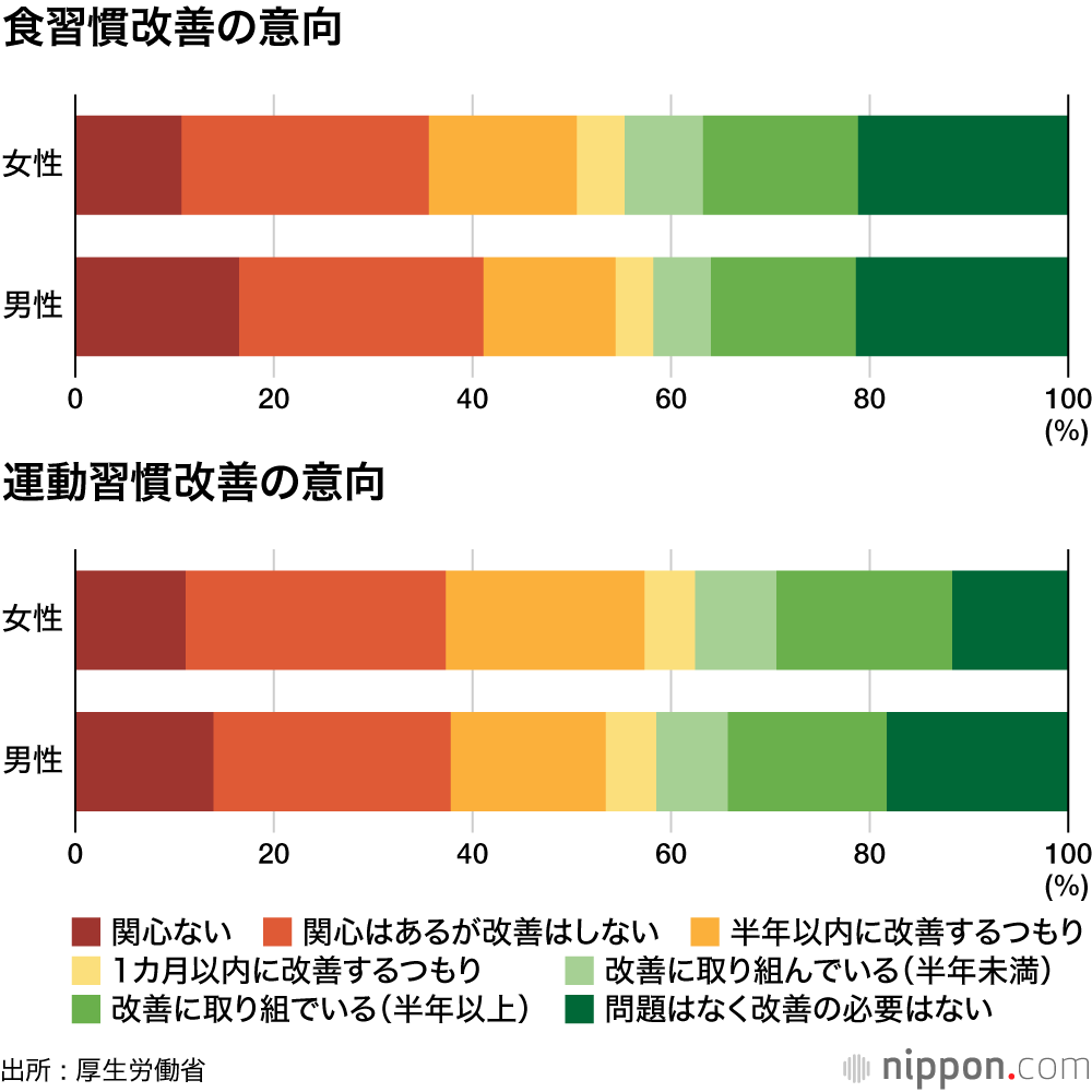 男性の肥満、じわり増加傾向 : 食習慣改善するつもりない人4割